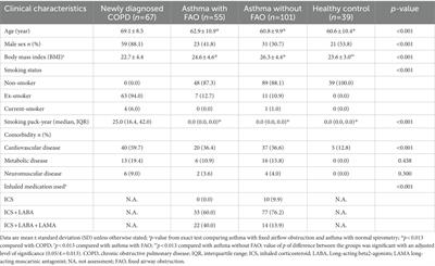 Comparative assessment of small airway dysfunction by impulse oscillometry and spirometry in chronic obstructive pulmonary disease and asthma with and without fixed airflow obstruction